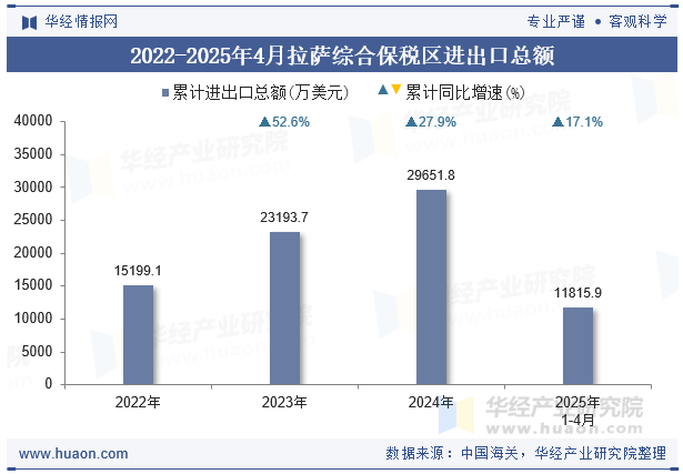 2022-2025年4月拉萨综合保税区进出口总额