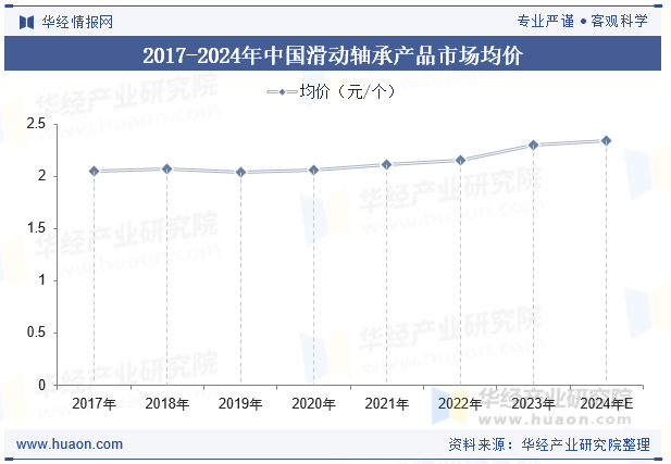 2017-2024年中国滑动轴承产品市场均价