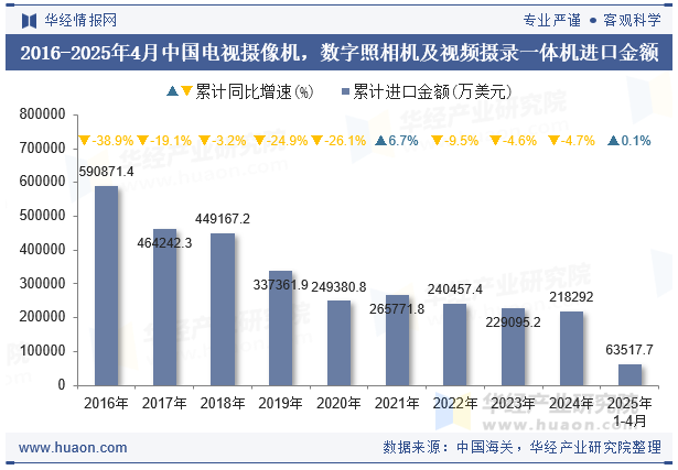 2016-2025年4月中国电视摄像机，数字照相机及视频摄录一体机进口金额