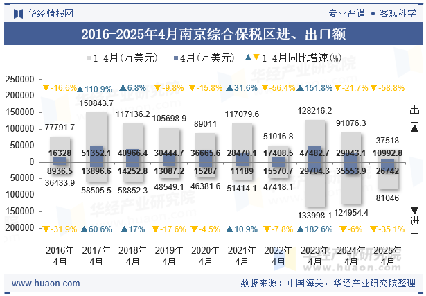 2016-2025年4月南京综合保税区进、出口额