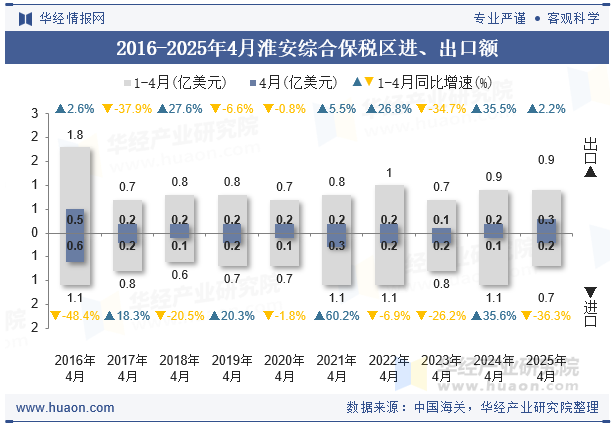 2016-2025年4月淮安综合保税区进、出口额