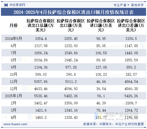 2024-2025年4月拉萨综合保税区进出口额月度情况统计表