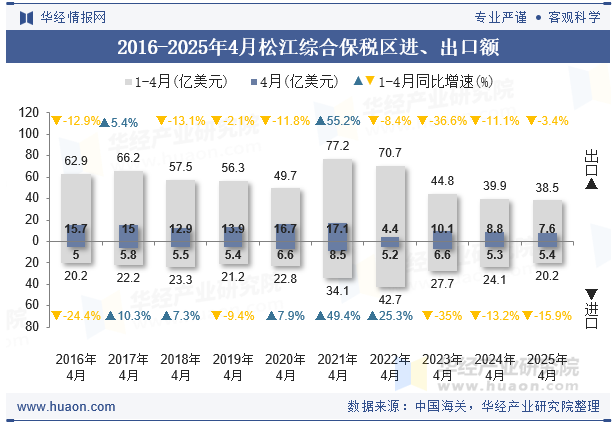 2016-2025年4月松江综合保税区进、出口额