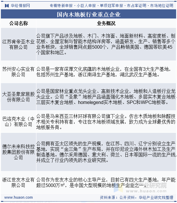 国内木地板行业重点企业