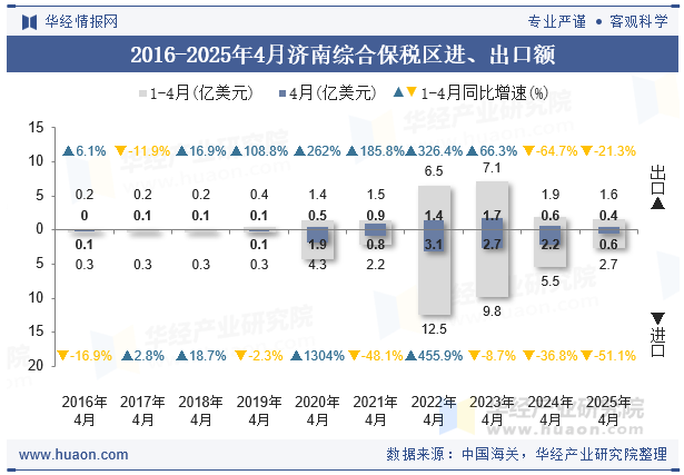 2016-2025年4月济南综合保税区进、出口额