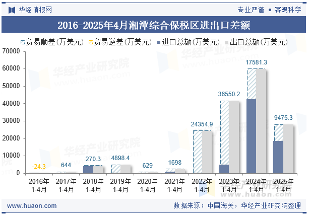 2016-2025年4月湘潭综合保税区进出口差额