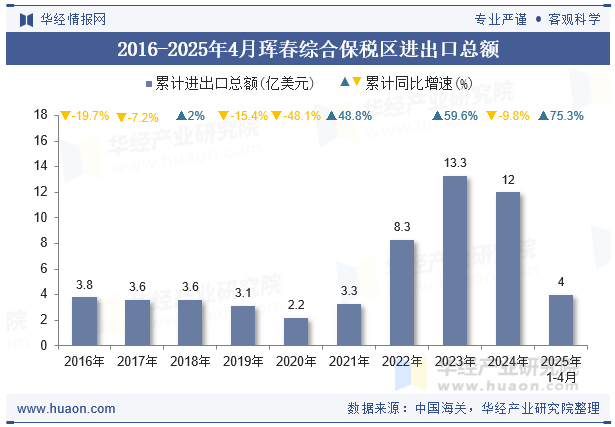 2016-2025年4月珲春综合保税区进出口总额