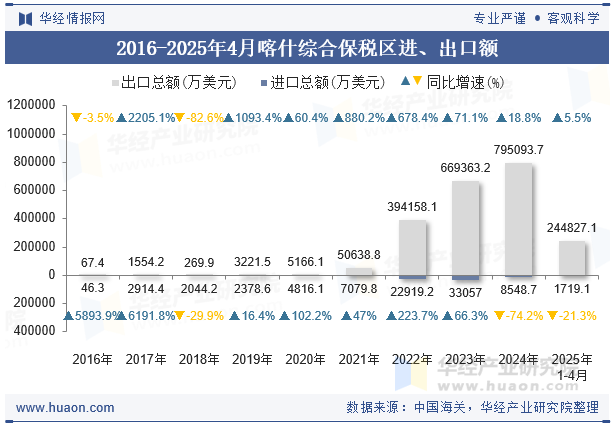 2016-2025年4月喀什综合保税区进、出口额