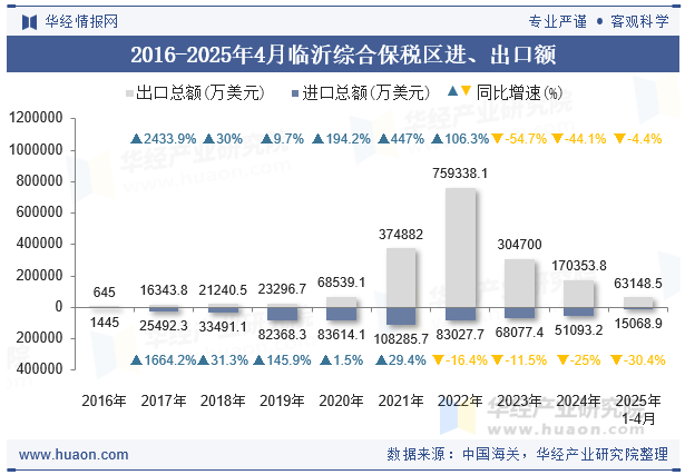 2016-2025年4月临沂综合保税区进、出口额