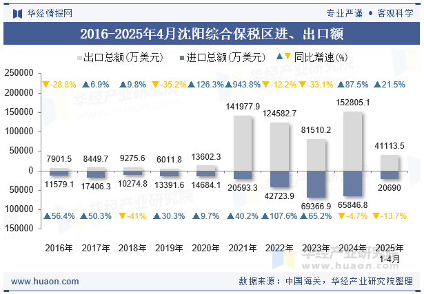 2016-2025年4月沈阳综合保税区进、出口额