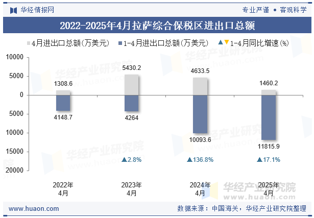 2022-2025年4月拉萨综合保税区进出口总额