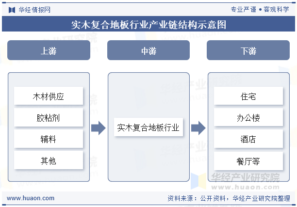 实木复合地板行业产业链结构示意图
