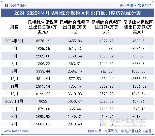 2024-2025年4月昆明综合保税区进出口额月度情况统计表