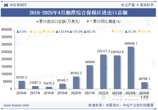 2016-2025年4月湘潭综合保税区进出口总额