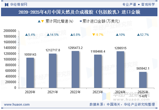 2020-2025年4月中国天然及合成橡胶（包括胶乳）进口金额