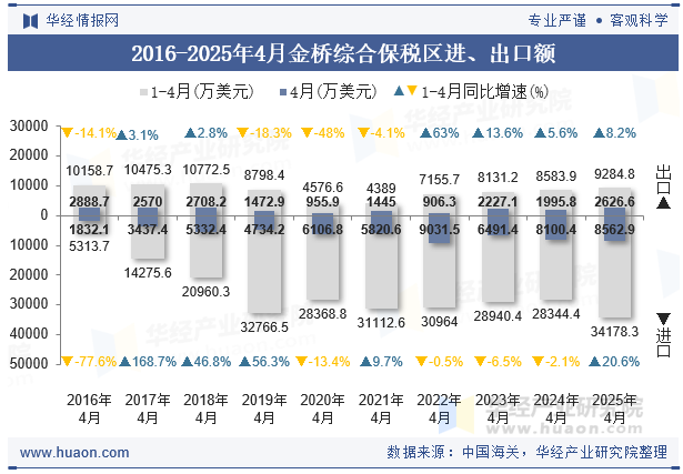 2016-2025年4月金桥综合保税区进、出口额