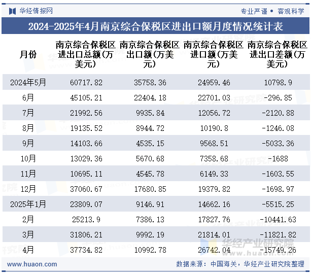 2024-2025年4月南京综合保税区进出口额月度情况统计表