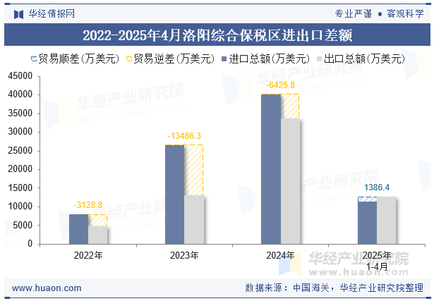 2022-2025年4月洛阳综合保税区进出口差额