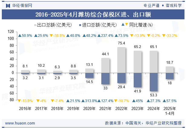 2016-2025年4月潍坊综合保税区进、出口额