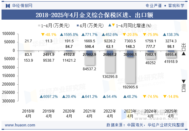 2018-2025年4月金义综合保税区进、出口额