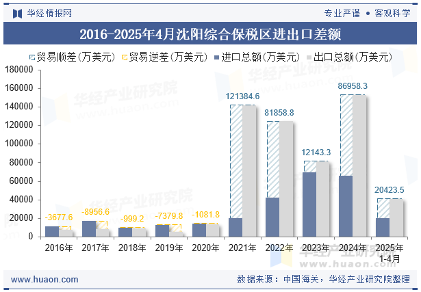 2016-2025年4月沈阳综合保税区进出口差额