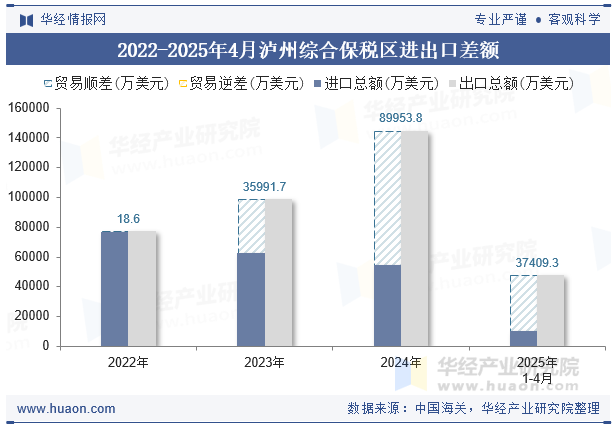 2022-2025年4月泸州综合保税区进出口差额