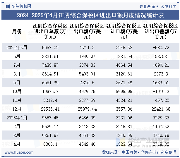 2024-2025年4月江阴综合保税区进出口额月度情况统计表