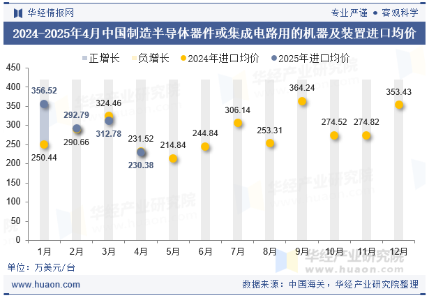 2024-2025年4月中国制造半导体器件或集成电路用的机器及装置进口均价