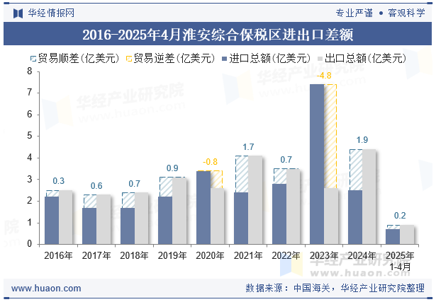 2016-2025年4月淮安综合保税区进出口差额