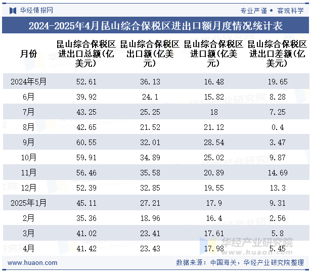 2024-2025年4月昆山综合保税区进出口额月度情况统计表