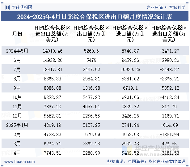 2024-2025年4月日照综合保税区进出口额月度情况统计表