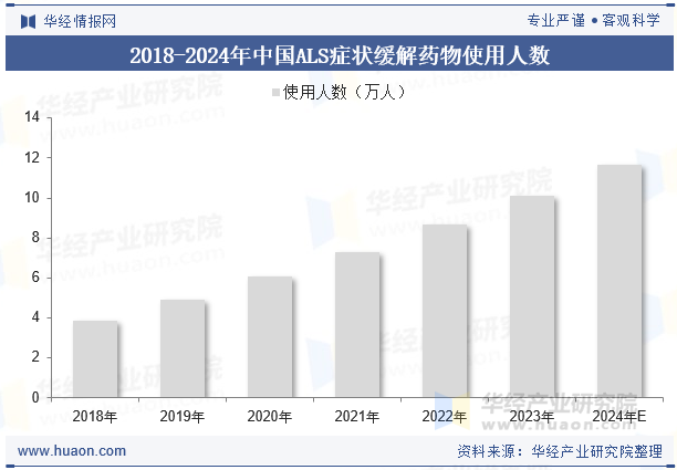 2018-2024年中国ALS症状缓解药物使用人数