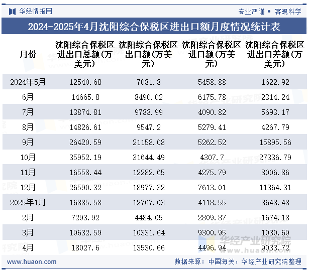 2024-2025年4月沈阳综合保税区进出口额月度情况统计表