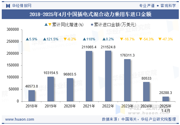 2018-2025年4月中国插电式混合动力乘用车进口金额