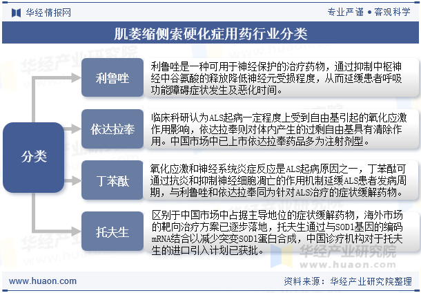 肌萎缩侧索硬化症用药行业分类