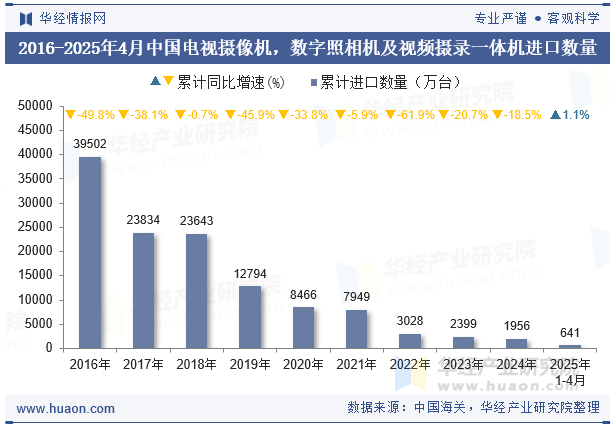 2016-2025年4月中国电视摄像机，数字照相机及视频摄录一体机进口数量