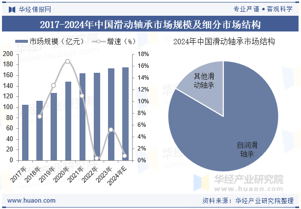 2017-2024年中国滑动轴承市场规模及细分市场结构