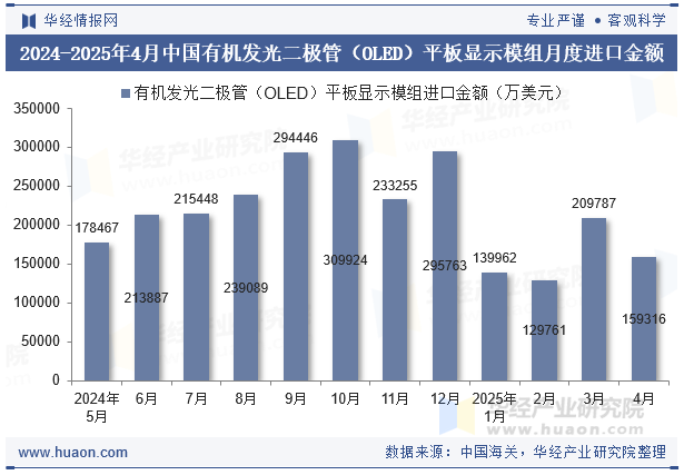 2024-2025年4月中国有机发光二极管（OLED）平板显示模组月度进口金额