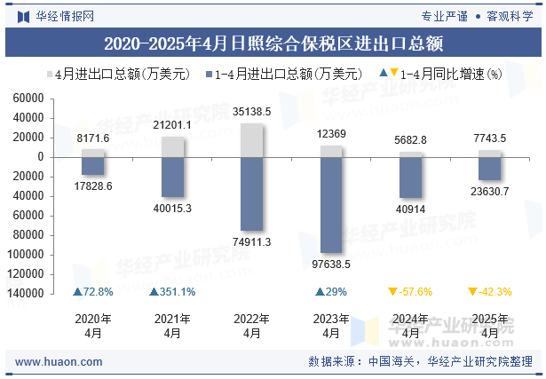 2020-2025年4月日照综合保税区进出口总额