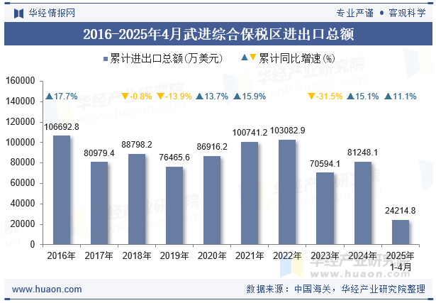 2016-2025年4月武进综合保税区进出口总额