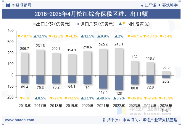 2016-2025年4月松江综合保税区进、出口额