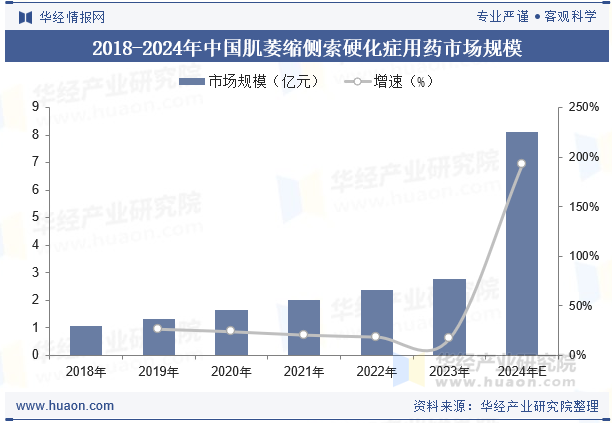 2018-2024年中国肌萎缩侧索硬化症用药市场规模