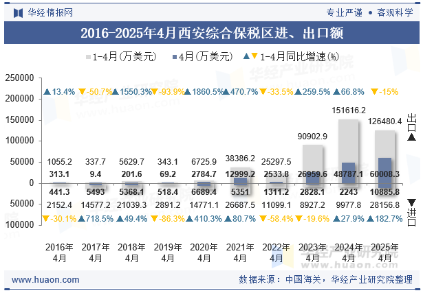 2016-2025年4月西安综合保税区进、出口额