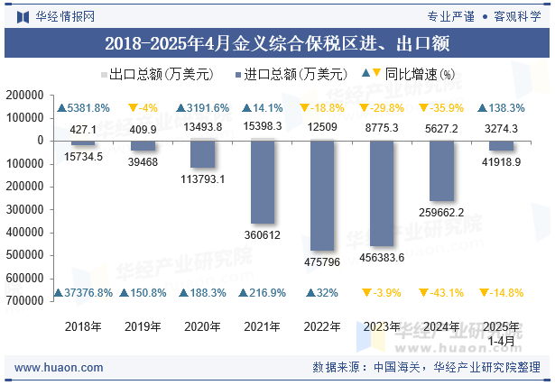 2018-2025年4月金义综合保税区进、出口额