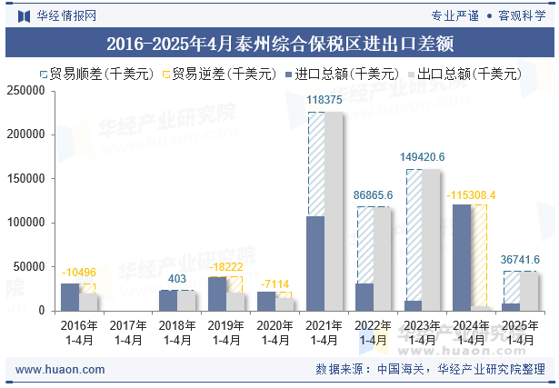 2016-2025年4月泰州综合保税区进出口差额
