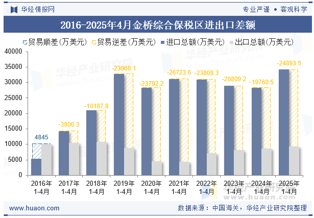 2016-2025年4月金桥综合保税区进出口差额