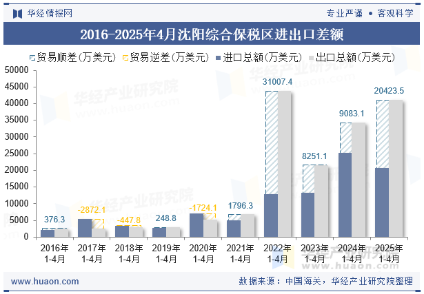 2016-2025年4月沈阳综合保税区进出口差额