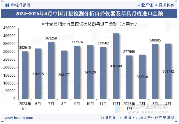 2024-2025年4月中国计量检测分析自控仪器及器具月度进口金额