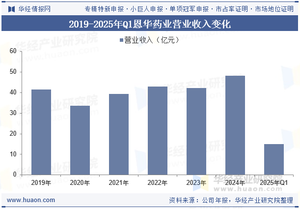 2019-2025年Q1恩华药业营业收入变化