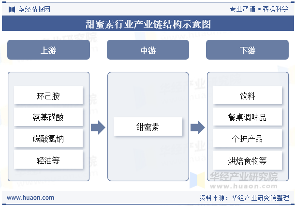 甜蜜素行业产业链结构示意图